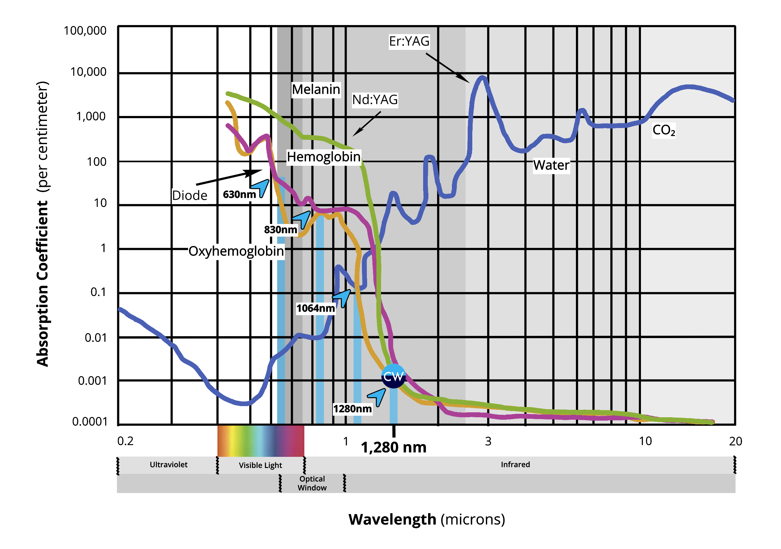 CureWave Lasers Chart - no legend